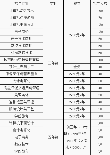 南昌市第一中等專業(yè)學(xué)校招生計劃