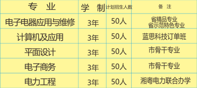 湘鄉(xiāng)市第一職業(yè)中等專業(yè)學校、招生計劃