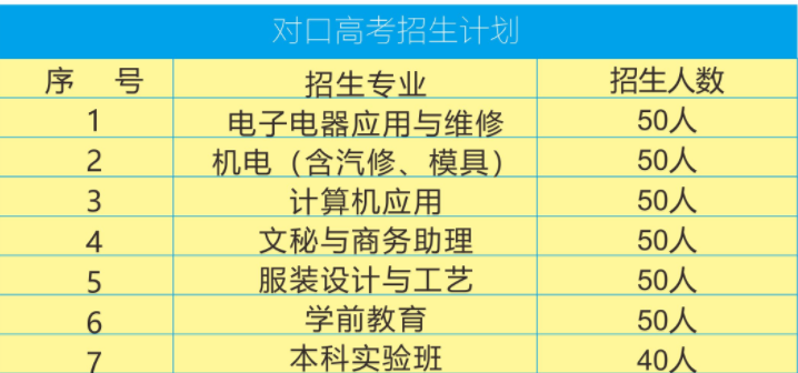 湘鄉(xiāng)市第一職業(yè)中等專業(yè)學校、招生計劃