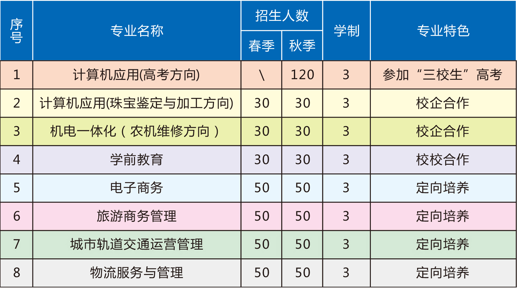 南昌縣中等專業(yè)學(xué)校招生計劃