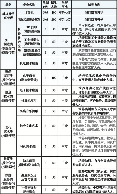 上栗縣職業(yè)中等專業(yè)學(xué)校招生計劃