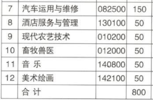 中方縣職業(yè)中等專業(yè)學(xué)校、學(xué)校招生計劃