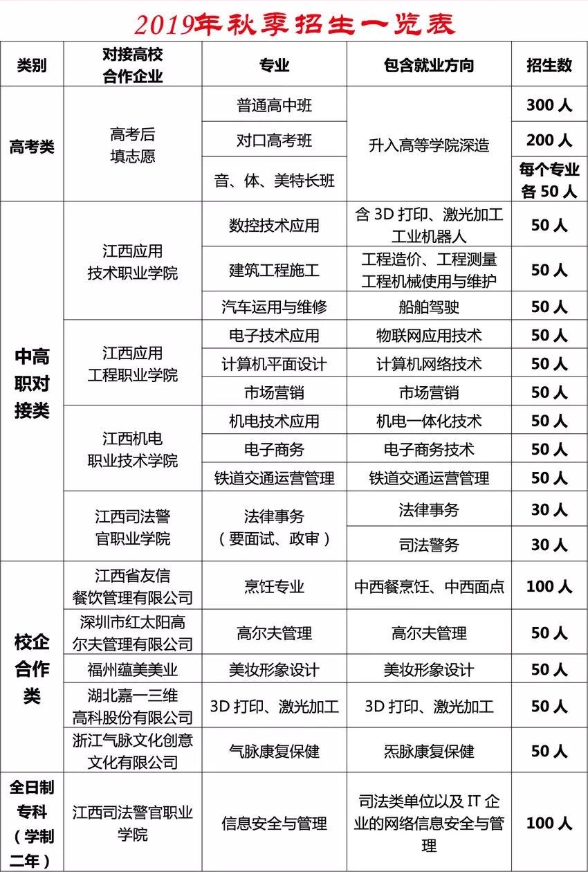 興國縣職業(yè)中等專業(yè)學(xué)校招生計劃