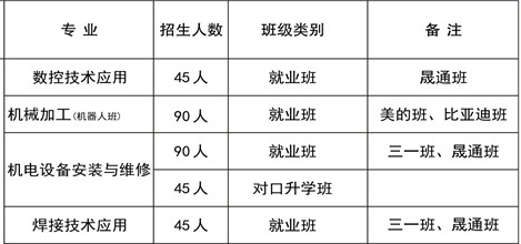 長沙市望城區(qū)職業(yè)中等專業(yè)學校、招生計劃