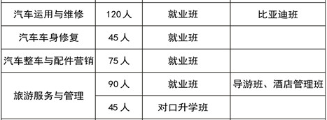 長沙市望城區(qū)職業(yè)中等專業(yè)學校、招生計劃