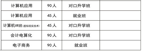 長沙市望城區(qū)職業(yè)中等專業(yè)學校、招生計劃