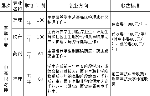 鄱陽衛(wèi)生學(xué)校招生計劃