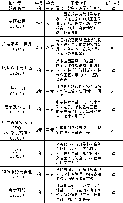 廣昌縣職業(yè)技術(shù)學校招生計劃