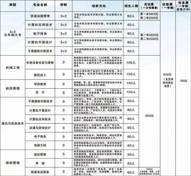 鷹潭工業(yè)中等專(zhuān)業(yè)學(xué)校招生計(jì)劃