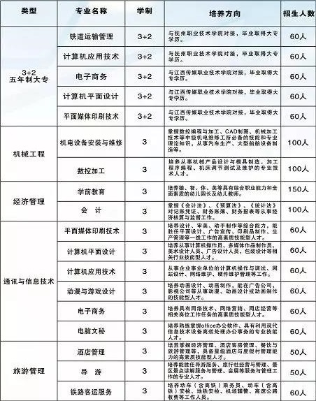 鷹潭工業(yè)中等專業(yè)學校招生專業(yè)