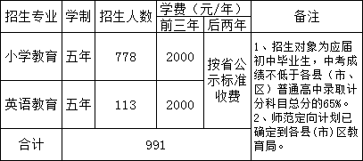 江西省吉安師范學(xué)校招生計劃