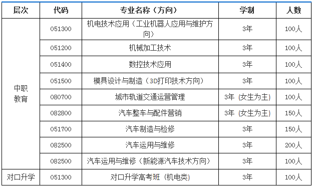 長沙汽車工業(yè)學(xué)校、學(xué)校招生計劃