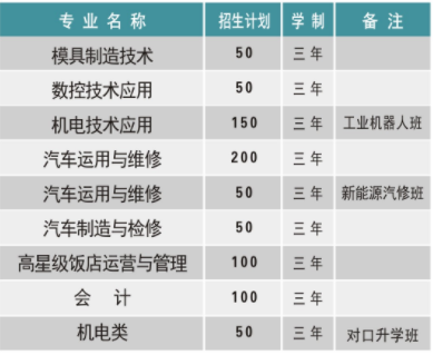 湖南省工業(yè)貿(mào)易學(xué)校、學(xué)校招生計劃