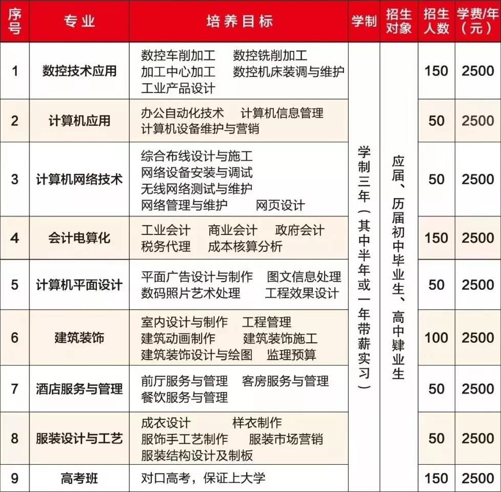 吉安市中等專業(yè)學(xué)校招生計劃