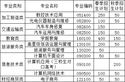 瑞金中等專業(yè)學(xué)校招生計(jì)劃