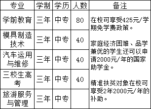 定南縣職業(yè)中等專業(yè)學(xué)校招生計(jì)劃