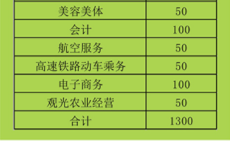 湖南省衡南縣職業(yè)中等專業(yè)學(xué)校、衡南縣職業(yè)中專招生計(jì)劃