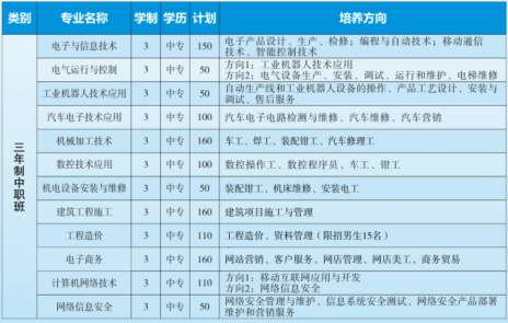 長沙高新技術(shù)工程學(xué)校、學(xué)校招生計(jì)劃