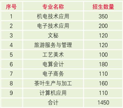 安化縣職業(yè)中專學(xué)校、招生計(jì)劃