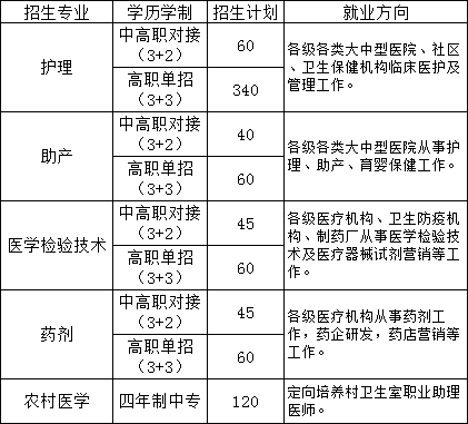 九江市衛(wèi)生學(xué)校招生專(zhuān)業(yè)