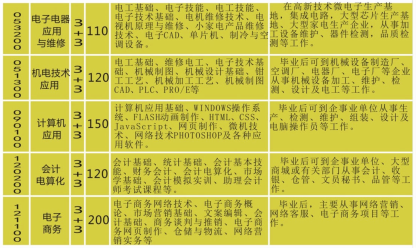 邵陽工業(yè)學校、學校招生計劃