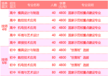 湖南工貿(mào)技師學院、學校招生計劃