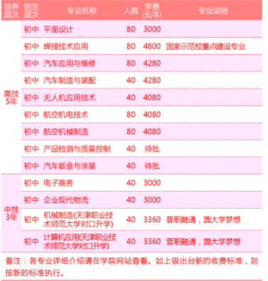 湖南工貿(mào)技師學院、學校招生計劃