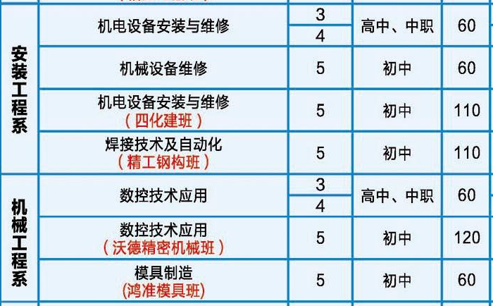 湖南省工業(yè)技師學院、學校招生計劃