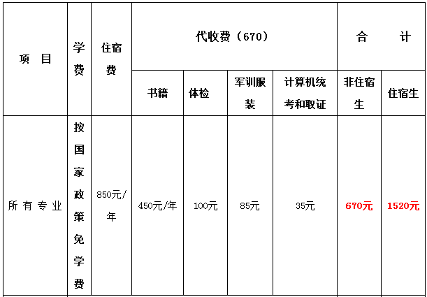 湖南省工業(yè)技師學(xué)院學(xué)費(fèi)、優(yōu)惠政策