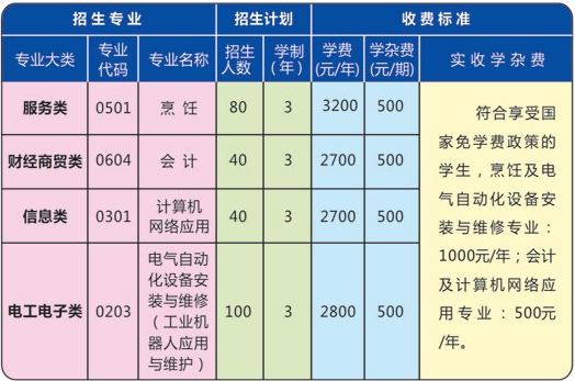 邵陽市商業(yè)技工學(xué)校、學(xué)校招生計(jì)劃