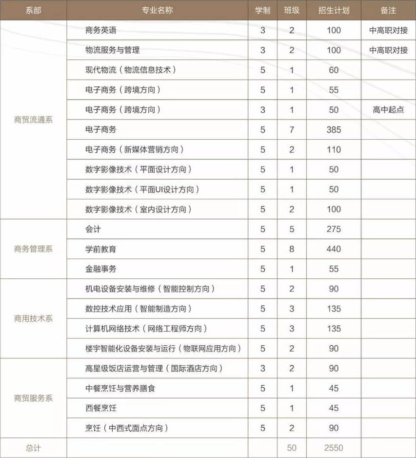 江西省商務(wù)學(xué)校招生計(jì)劃