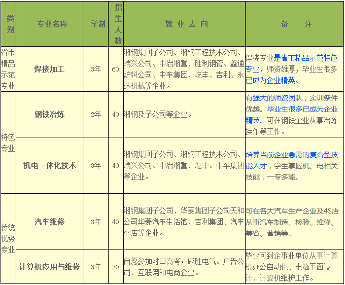 湘潭鋼鐵集團有限公司職業(yè)中等專業(yè)學(xué)校、學(xué)校招生計劃