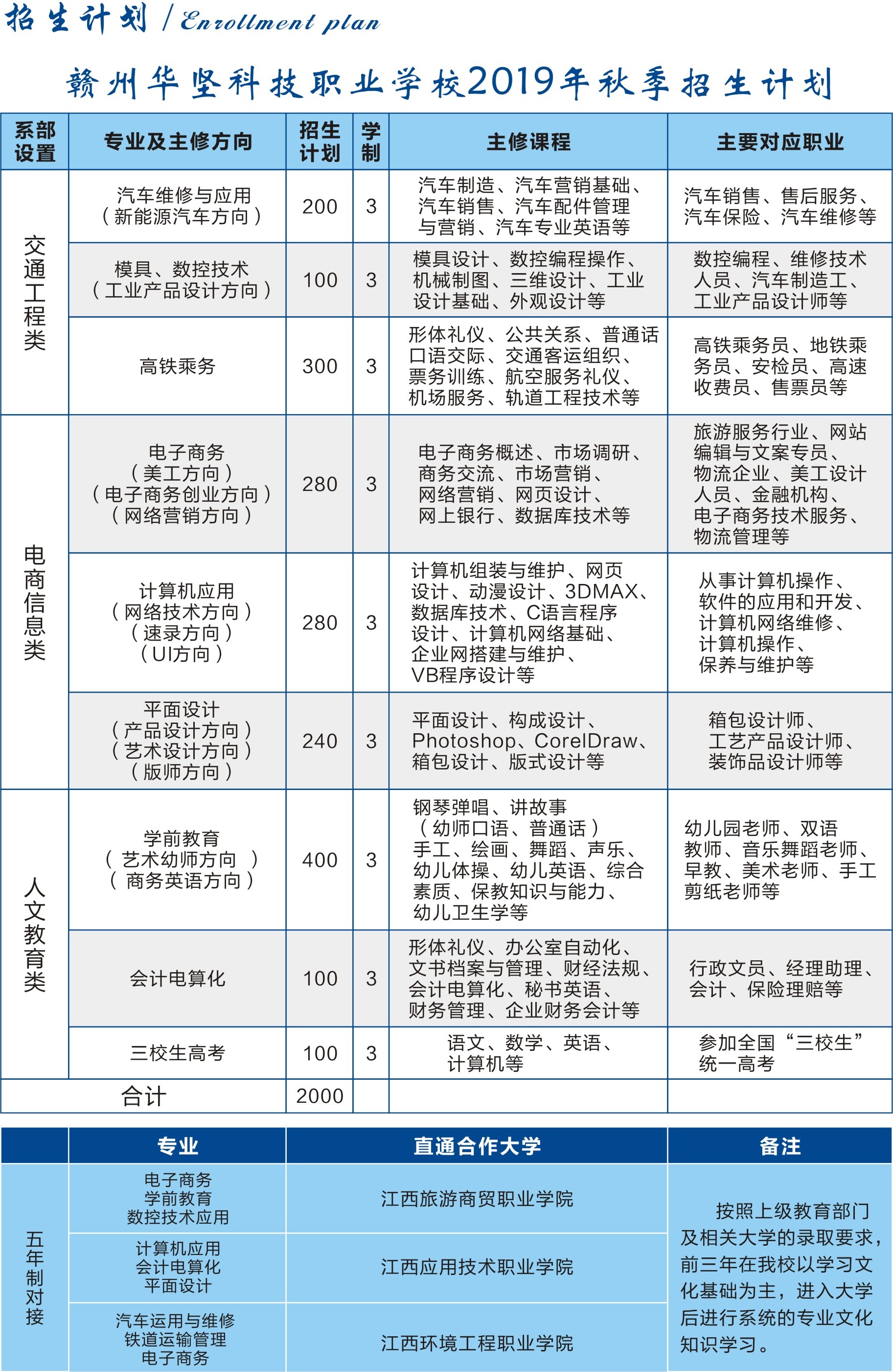 贛州華堅(jiān)科技職業(yè)學(xué)校招生計(jì)劃