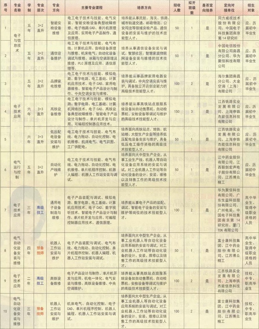 江西省電子信息工程學(xué)校招生計(jì)劃