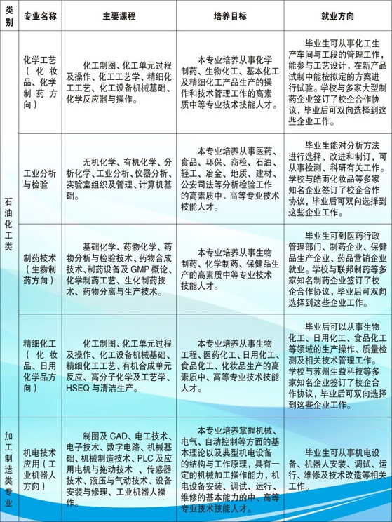 江西省化學工業(yè)學校招生專業(yè)