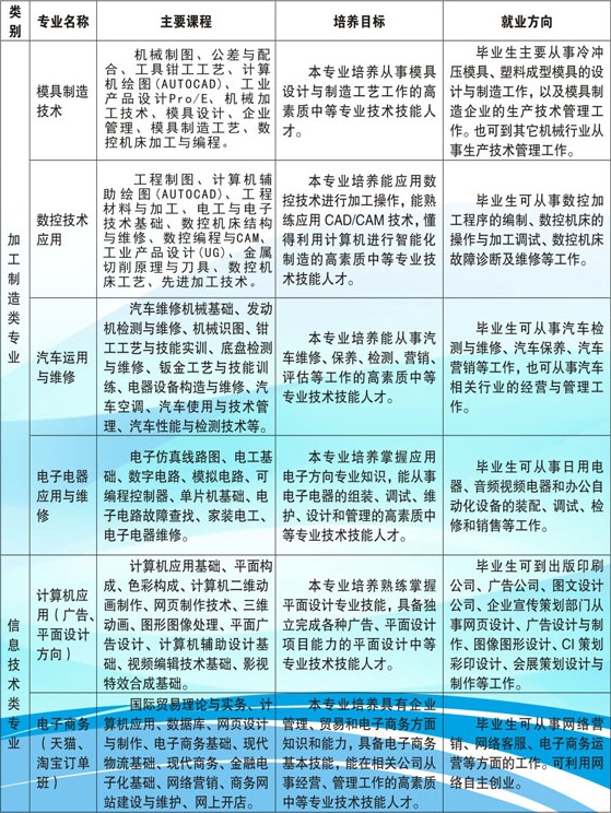 江西省化學工業(yè)學校招生專業(yè)