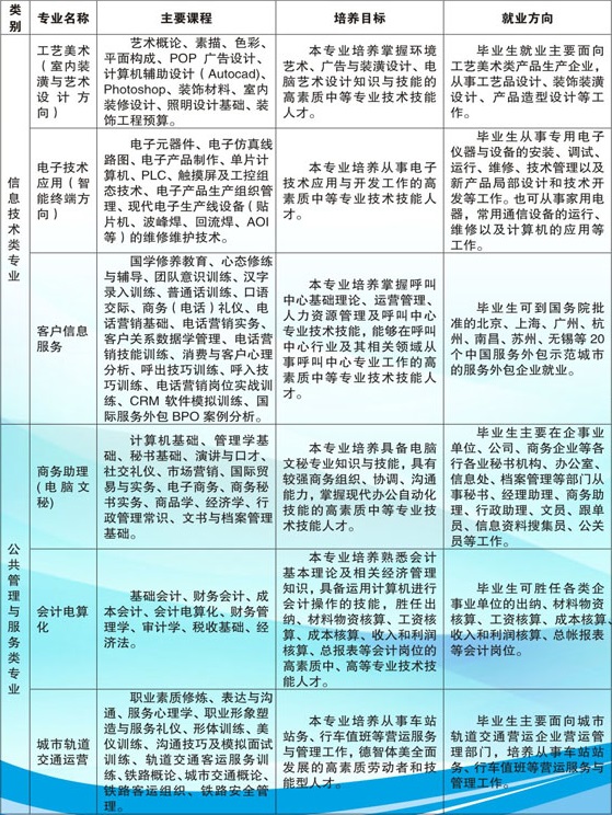 江西省化學工業(yè)學校招生專業(yè)