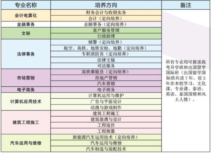 昆明財經(jīng)管理學(xué)校、學(xué)校招生計劃