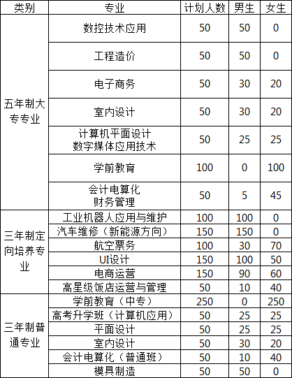 贛州應(yīng)用技術(shù)職業(yè)學(xué)校招生計(jì)劃