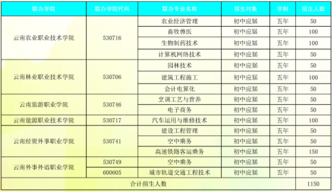 云南省曲靖農(nóng)業(yè)學(xué)校、學(xué)校招生計(jì)劃