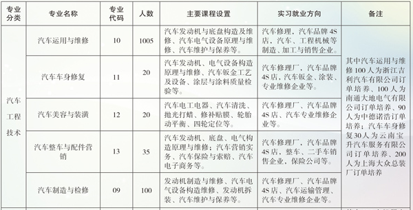 云南省曲靖應(yīng)用技術(shù)學(xué)校、學(xué)校招生計(jì)劃