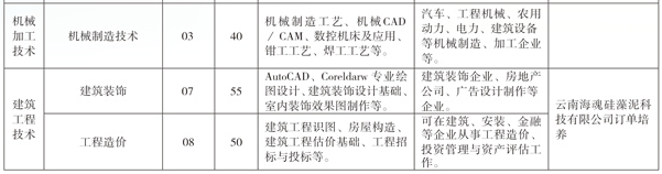 云南省曲靖應(yīng)用技術(shù)學(xué)校、學(xué)校招生計(jì)劃