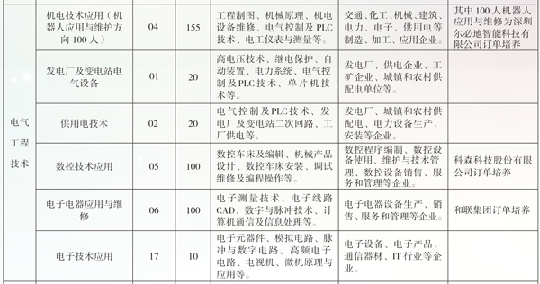 云南省曲靖應(yīng)用技術(shù)學(xué)校、學(xué)校招生計(jì)劃