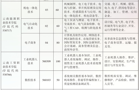 云南省曲靖應(yīng)用技術(shù)學(xué)校五年制、學(xué)校五年制招生計(jì)劃