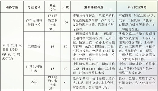 云南省曲靖應(yīng)用技術(shù)學(xué)校五年制、學(xué)校五年制招生計(jì)劃