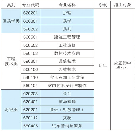 云南中醫(yī)藥中等專業(yè)學(xué)校、學(xué)校招生計(jì)劃