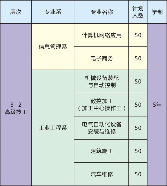 江西現(xiàn)代技師學(xué)院招生專業(yè)