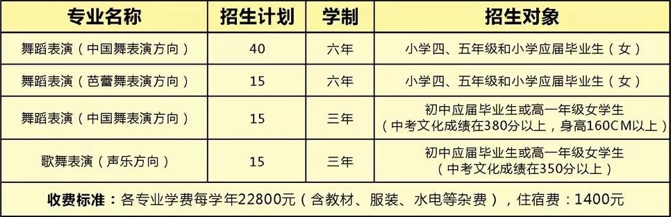 江西省中山舞蹈中等專業(yè)學校招生計劃