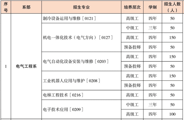 云南工業(yè)技師學(xué)院、學(xué)校招生計(jì)劃