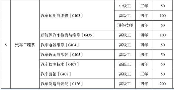 云南工業(yè)技師學(xué)院、學(xué)校招生計(jì)劃